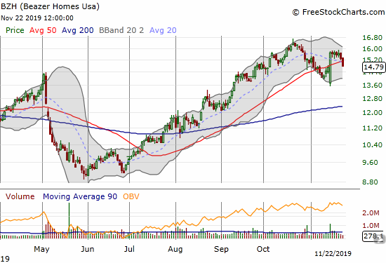 Beazer Homes (BZH) created an impressive post-earnings bullish engulfing pattern, but Friday's 3.3% loss broke 50DMA support and flattened out post-earnings gains.