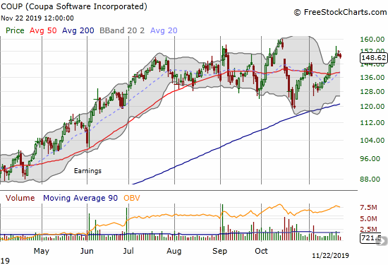 Coupa Software (COUP) survived a test of 200DMA support in what looks like a widening trading range.