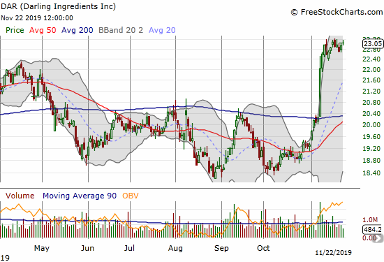 Darling Ingredients (DAR) is holding just below its all-time high on the heels of a big 200DMA breakout.