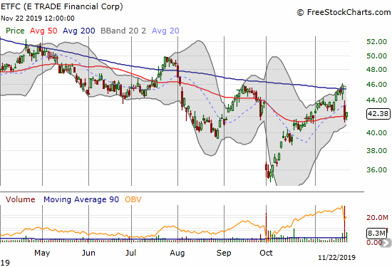 E*Trade Financial (ETFC) dropped from 200DMA resistance to 50DMA support in sympathy with the Schwab bid for Ameritrade.