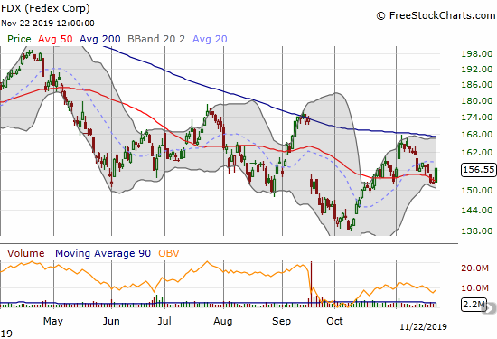 Federal Express (FDX) failed at 200DMA resistance in early November and is now struggling to hold 50DMA support.