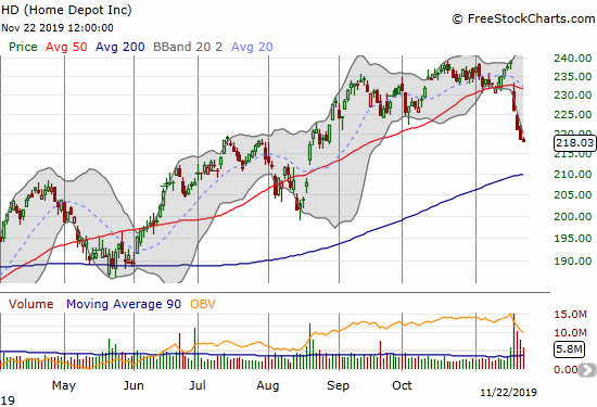 Home Depot (HD) suffered a post-earnings 50DMA breakdown and sellers pressured the stock all the way into the week's close.