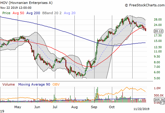 Hovnanian Enterprises (HOV) is 30% off its 10-month high and has now confirmed a 50DMA breakdown.