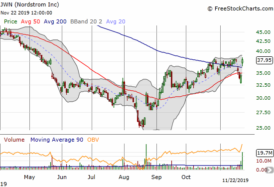 Nordstrom (JWN) recovered is 200DMA breakout thanks to a positive response to earnings.