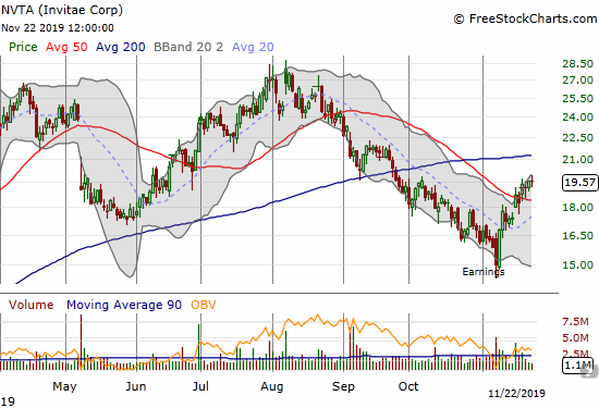 Invitae (NVTA) made a sharp post-earnings turn-around. The recent 50DMA breakout confirmed the bottom.