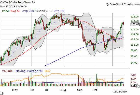 Okta (OKTA) is in rally mode after a bullish breakout from converged 50 and 200DMA resistance.