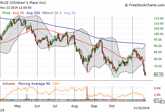 Children's Place (PLCE) has sold off most of November. It closed last week at a 3 1/2 year low.