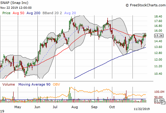 Snap (SNAP) survived two recent challenges of 200DMA support. The stock is now trying to move away from 50DMA resistance.