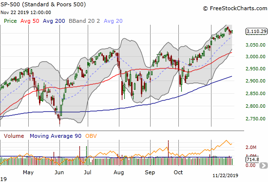 The S&P 500 (SPY) churned the last three days, but the index bounced strongly off its intraday lows.