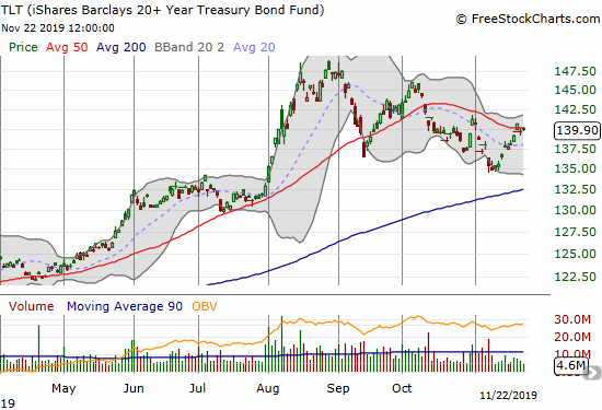 The iShares Barclays 20+ Year Treasury Bond Fund (TLT) is on the rise again. The 50DMA is holding as resistance.