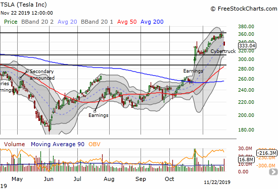 Tesla (TSLA) dropped 6.1% on heavy selling volume after the apparent big fail on the Cybertruck.