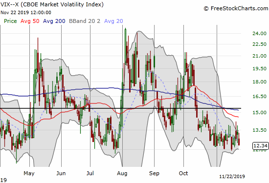 The volatility index (VIX)is now bouncing along 12.