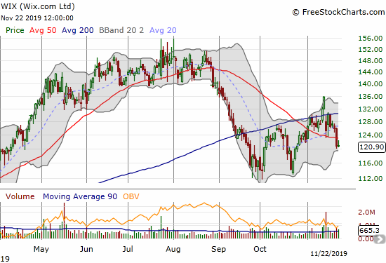 Wix.com (WIX) broke out above its 200DMA going into earnings. THe post-earnings gap down, failure at 200DMA resistance, and a 50DMA breakdown plant WIX back into bearish territory.