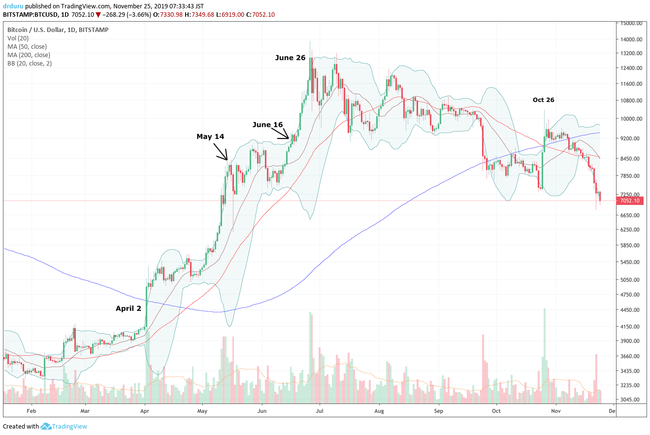 Bitcoin (BTC/USD) took almost a month to reverse the sharp spike higher in late October. Bitcoin now trades at a 6-month low that marks a 5-month sell-off from the late June peak.