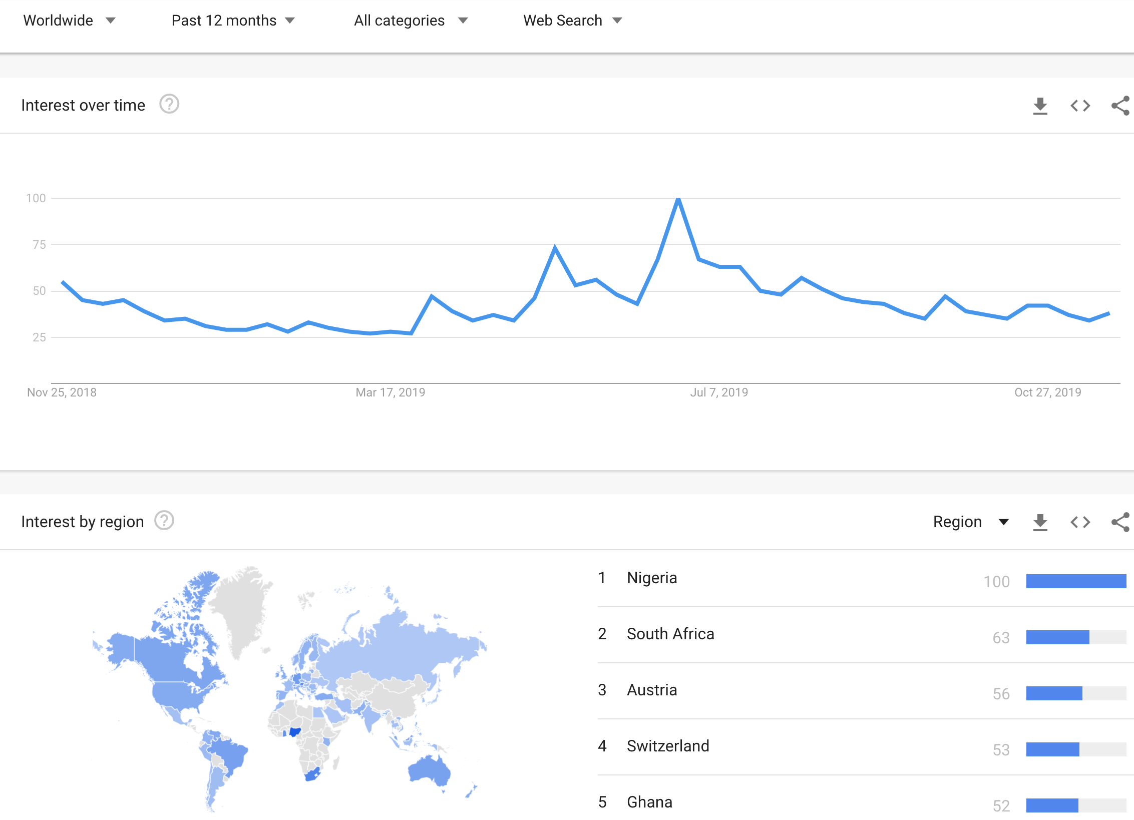 African nations dominate the top 5 countries for Bitcoin Google search trends over the last 12 months.