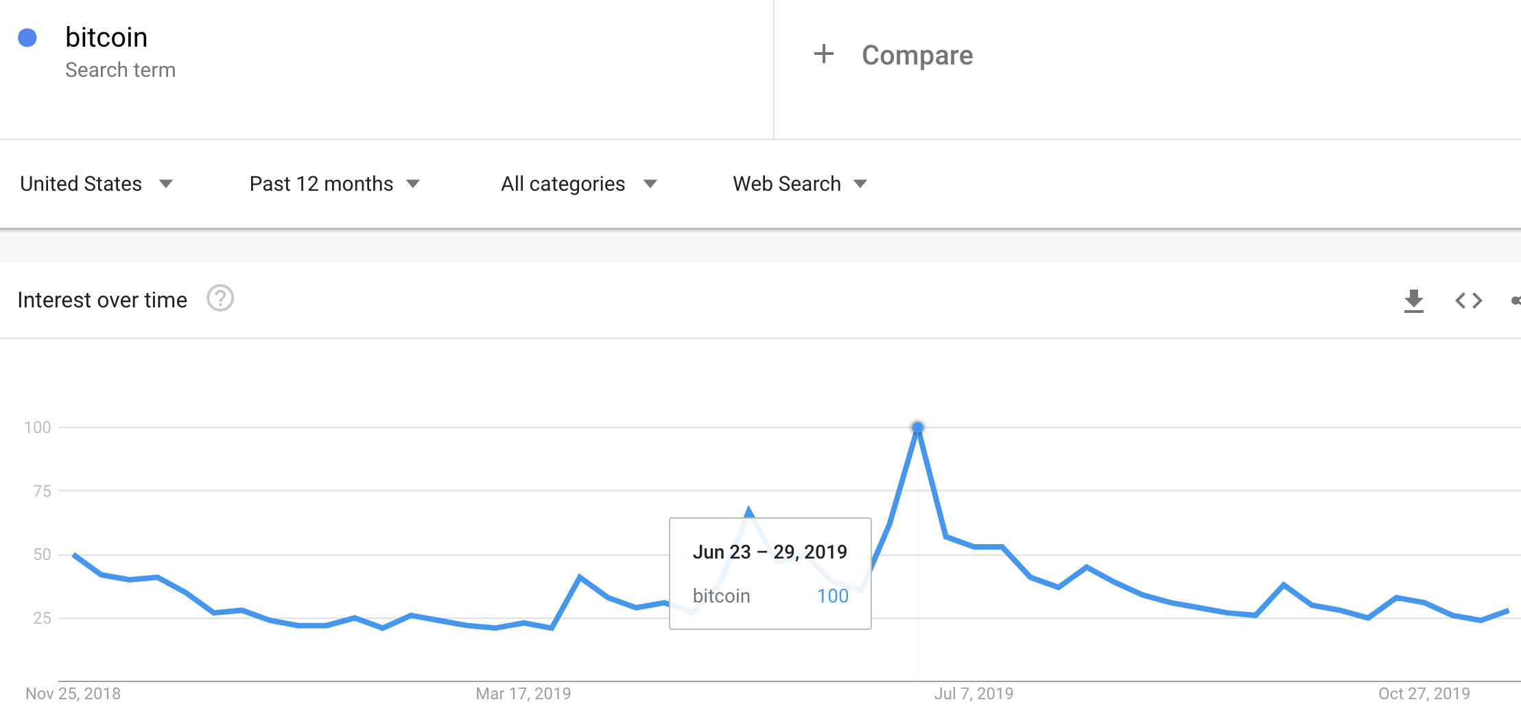 Google Trends for Bitcoin experienced a climactic surge in June relative to the last 12 months.