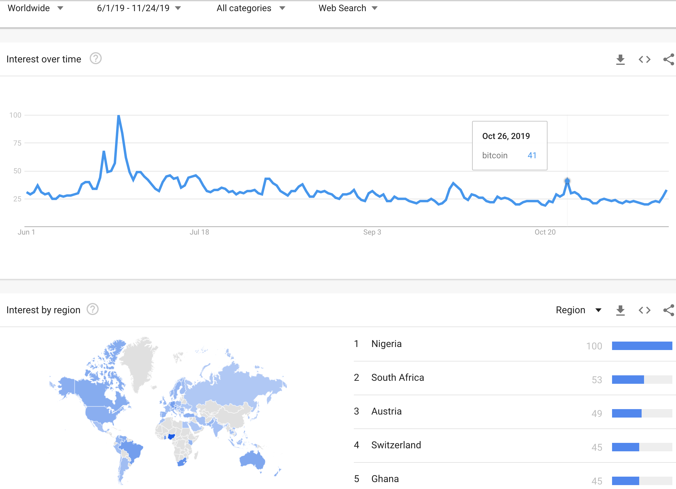 African nations dominate the top 5 countries for Bitcoin Google search trends.