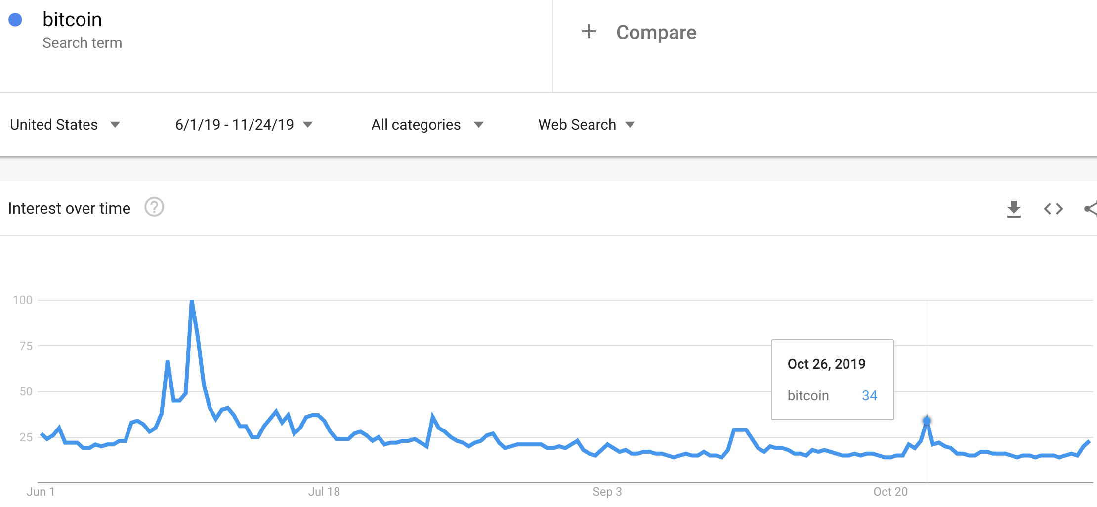 Since June, Google Trends for Bitcoin suggests overall interest in Bitcoin has been lukewarm. Recent spurts of interest have paled in comparison to the June surge which marked the most recent top in Bitcoin.