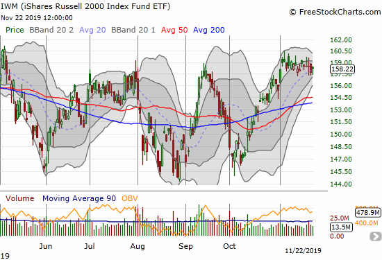 The iShares Russell 2000 Index Fund ETF (IWM) continues to churn for the month of November.