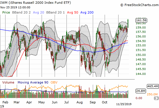 The iShares Russell 2000 Index Fund ETF (IWM) gained 2.1% for a near 14-month high.