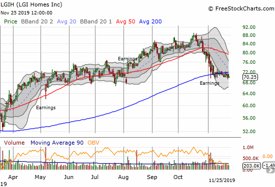 LGI Homes (LGIH) has spent much of the month consolidating under its 200DMA as it clings to the prospects for a post-earnings recovery.