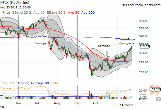 Netflix (NFLX) bounced back from a downgrade to end the day with a 1.6% gain.