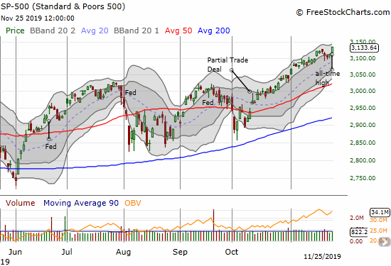 The S&P 500 (SPY) gained 0.8% for yet another all-time high.