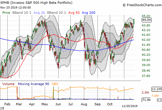 The Invesco S&P 500 High Beta ETF (SPHB) broke out to a near 14-month high.