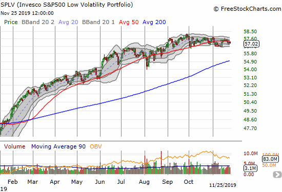 The Invesco S&P 500 Low Volatility ETF (SPLV) has churned in place for almost 3 months.