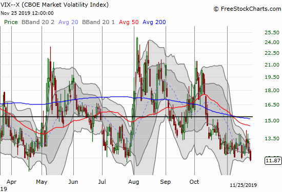 The volatility index (VIX) dropped 3.8% to close below 12 and at a near 14-month high.