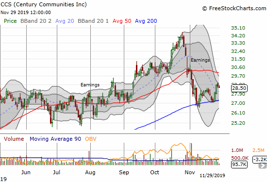 Century Communities (CCS) survived two tests of support at its 200DMA.