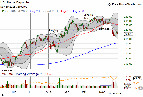 Home Depot (HD) suffered a bearish post-earnings 50DMA breakdown. Last week, the selling came to halt with a rush of high-volume buying off the bottom of HD's lower Bollinger Band (BB).