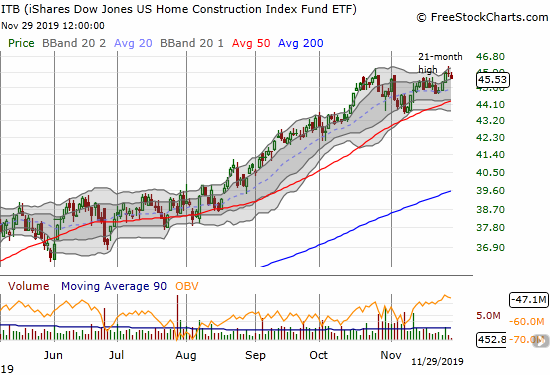 The iShares US Home Construction (ITB) made a marginal new 21-month high before pulling back.