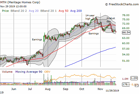 Meritage Homes (MTH) closed at a near 3-month low as selling pressure continues after the company's Analyst Day.