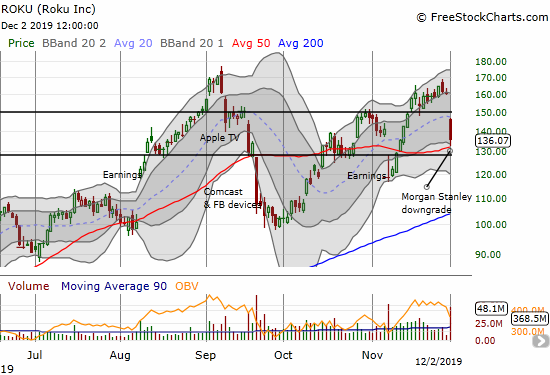 Roku (ROKU) lost 15.2% after bouncing perfectly off 50DMA support.