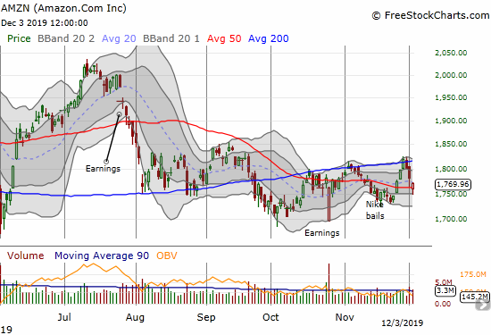 Amazon.com (AMZN) bounced back from a 50DMA breakdown, but it further confirmed 200DMA resistance.