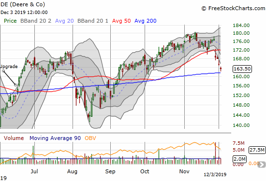 Deere & Co (DE) has closed below its lower BOllinger Band (BB) four straight days after a post-earnings 50DMA breakdown. Now the stock faces an important test of its 200DMA.