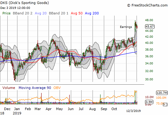 Dick's Sporting Goods (DKS) made a major post-earnings breakout to a 2 1/2 year high.