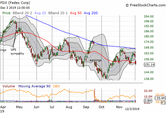 Federal Express (FDX) lost 4.4% and closed below its 50DMA again.