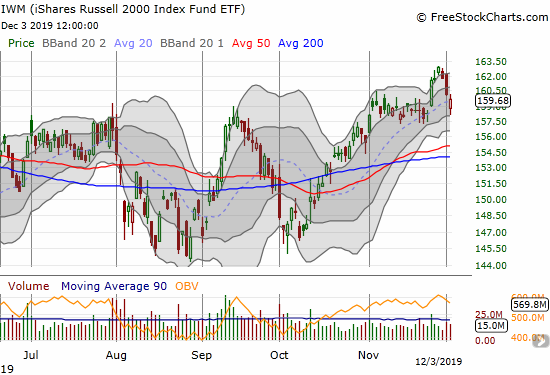 The iShares Russell 2000 Index Fund ETF (IWM) finished reversing its prior breakout.