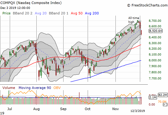 The NASDAQ (COMPQX) lost 0.6% after buyers rushed in at the gap down open.