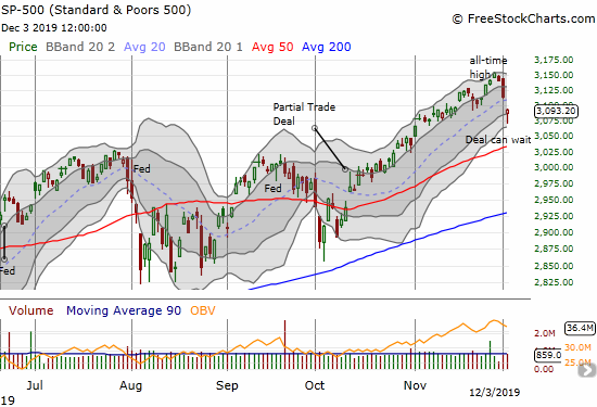 The S&P 500 (SPY) lost 0.7% after forming a hammer-like candlestick.