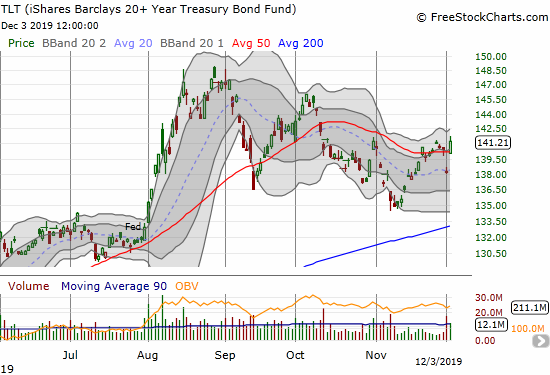 The iShares Barclays 20+ Year Treasury Bond Fund (TLT) surged 2.1% to recover the previous day's loss and then some.