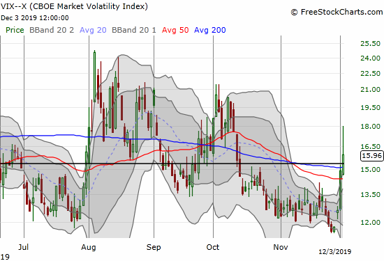 The volatility index (VIX) surged past the 15.35 pivot but faders greatly reduced the day's gain to 7.0%.