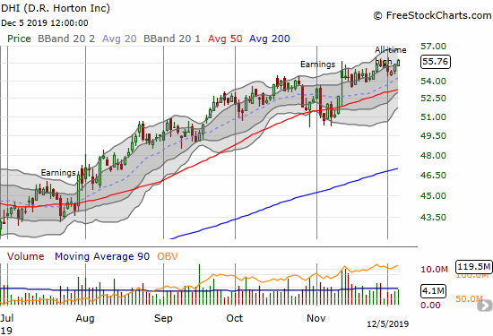 D.R. Horton (DHI) gained 0.8% for a fresh (marginal) all-time high.