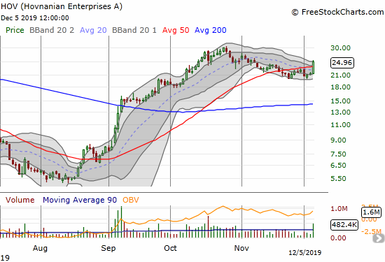 Hovnanian Enterprises (HOV) surged through its 50DMA to close at a 1-month high and 16.4% gain.