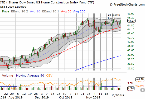 iShares US Home Construction Index Fund ETF (ITB) gained 1.2% and further confirmed another successful test of 50DMA support.