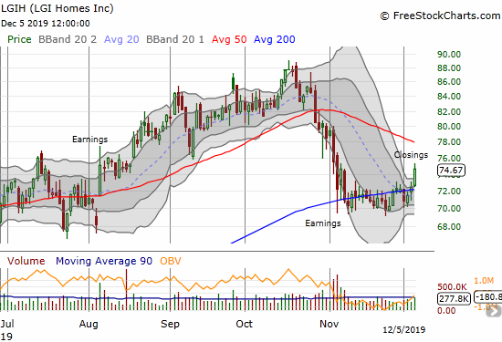 LGI Homes (LGIH) looks like it finally bottomed out of a post-earnings pullback and consolidation near and around 200DMA support.