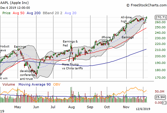 Apple (AAPL) printed a fresh all-time high after a gap down took the stock to the bottom of its lower Bollinger Band (BB).