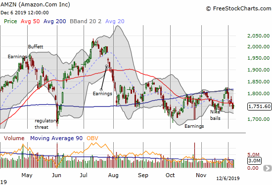 Amzon.com (AMZN) failed another test of 200DMA resistance and broke down below its 50DMA. Recent lows still hold as support.